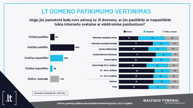 Lietuvos gyventojų apklausa apie naudojimosi internetu įpročius, 2023 m. lapkritis