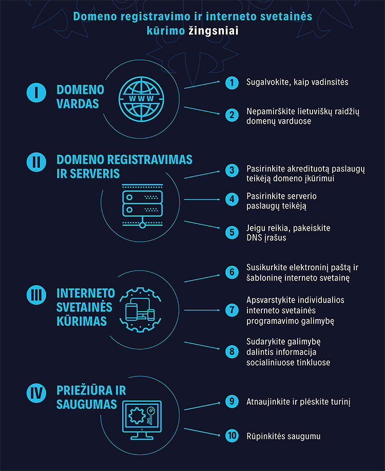 Domeno registravimo ir interneto svetainės kūrimo gidas