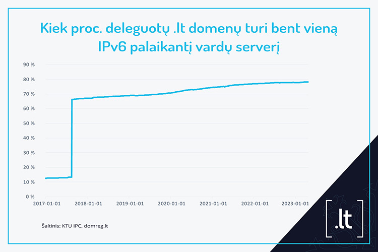 Kiek proc. deleguotų .lt domenų turi bent vieną IPv6 palaikantį vardų serverį