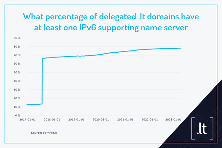 What percentage of delegated .lt domains have at least one name server supporting IPv6
