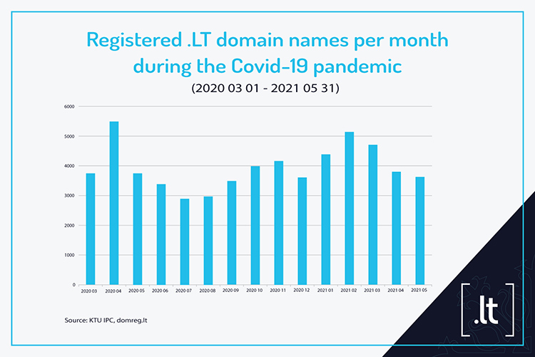 Registered .lt domain names during the Covid-19 pandemic