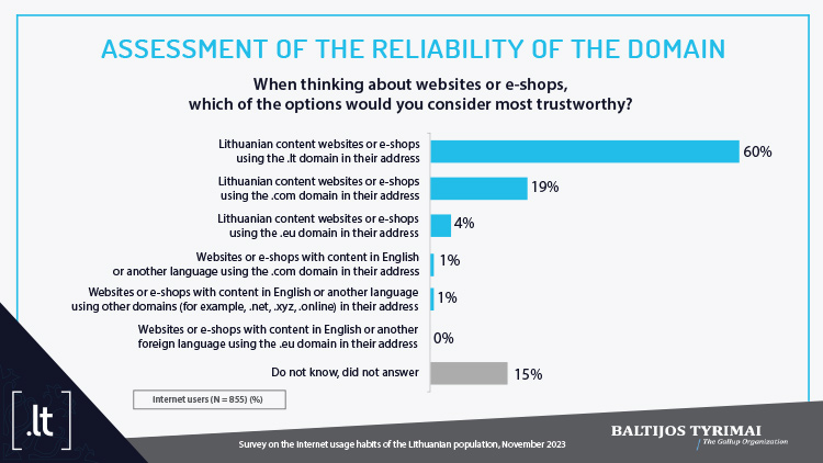 Survey on the internet usage habits of the Lithuanian population, November 2023