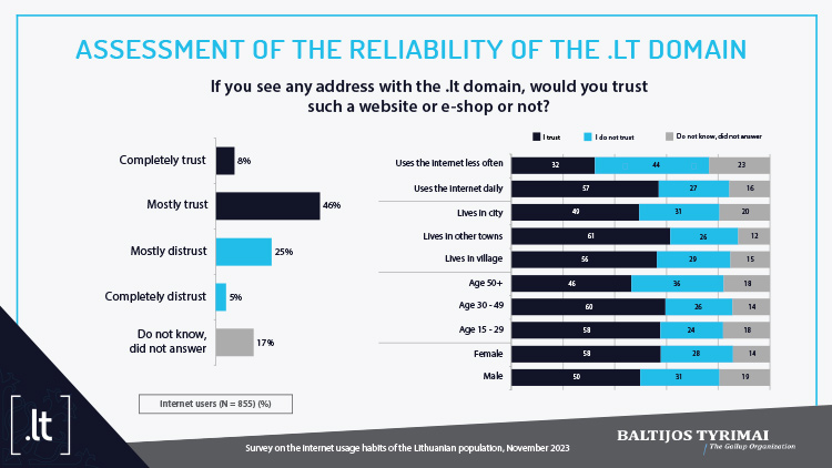 Survey on the internet usage habits of the Lithuanian population, November 2023