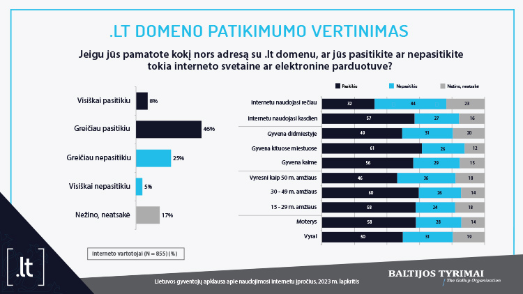 Lietuvos gyventojų apklausa apie naudojimosi internetu įpročius, 2023 m. lapkritis Lietuvos gyventojų apklausa apie naudojimosi internetu įpročius, 2023 m. lapkritis